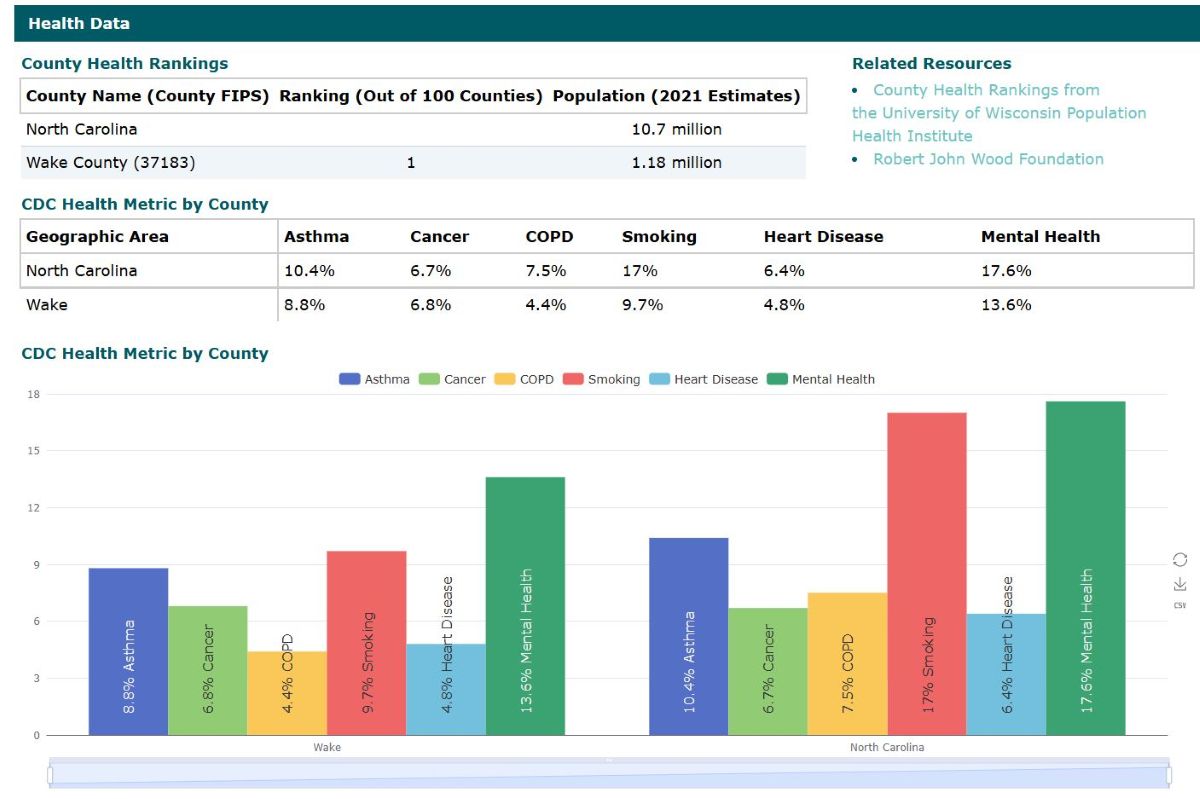 Raleigh location report health data screenshot